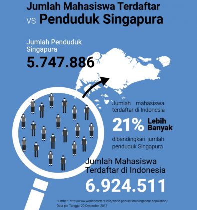 Berapa Jumlah PT & Mahasiswa di Indonesia?  CEPAGRAM