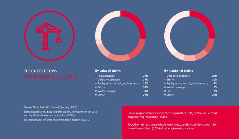 Penyebab Kerugian Terbesar Engineering 2013 – 2018 | Top Causes of Loss Engineering Claims | AGCS