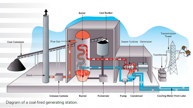 WDA – Pelatihan ONLINE – Coal-Fired Power Plant Risks and Insurance – Risiko Pembangkit Listrik Tenaga Uap Batubara dan Asuransinya – 16 September 2020 – 0900 – 1200