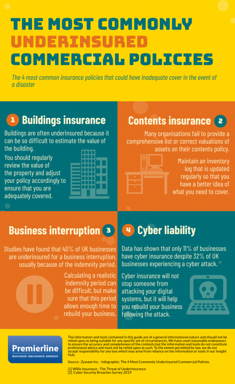 Business Interruption Insurance – The Leading Causes of Under-insurance and How To Avoid It