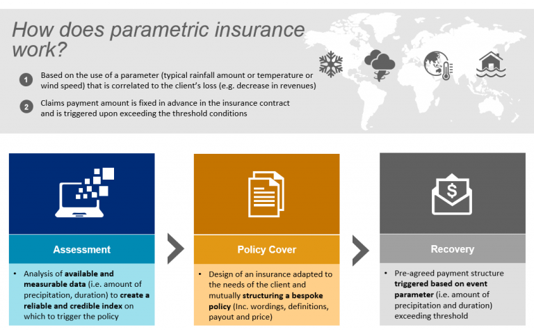 The Evolution of Parametric Insurance | Evolusi Asuransi Parametrik