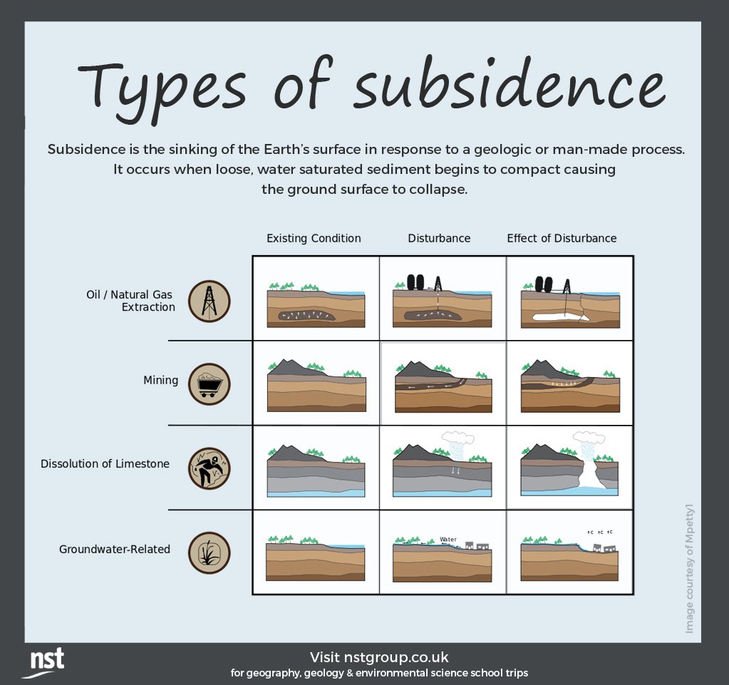 subsidence