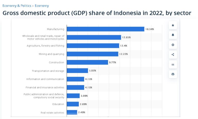 Manufacturing sector played a pivotal role in Indonesia’s economy, contributing approximately 18.34% of the nation’s Gross Domestic Product (GDP)